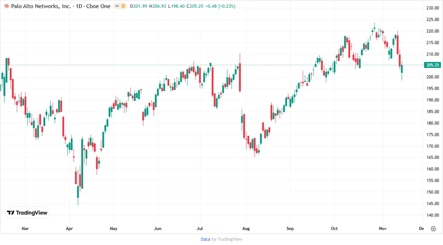 Stock Chart - Price Target Visualization