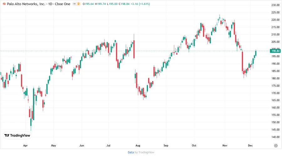 Palo Alto Networks Stock Chart Overview