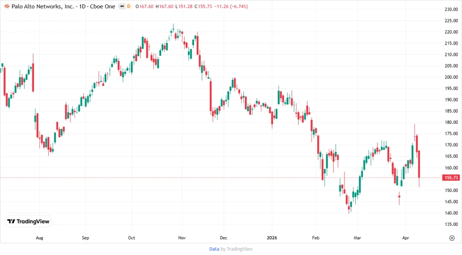Palo Alto Networks Stock Price Chart