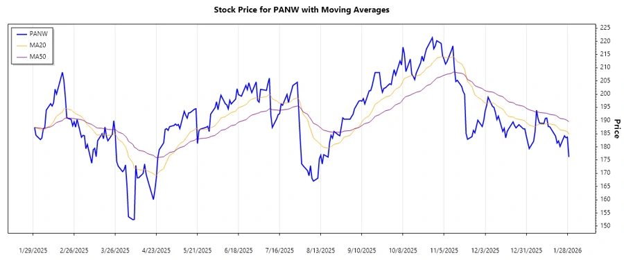 Palo Alto Networks stock trend chart