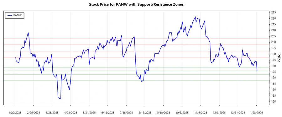 Palo Alto Networks support and resistance chart