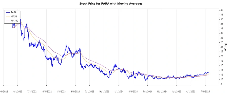Stock Chart History