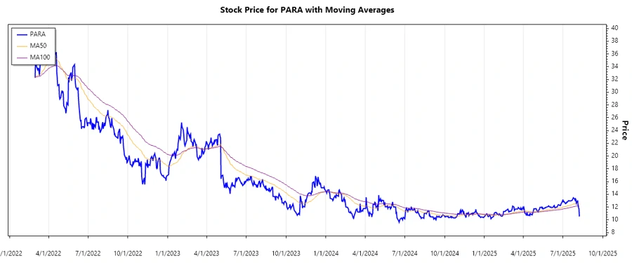 Paramount Global Stock Chart