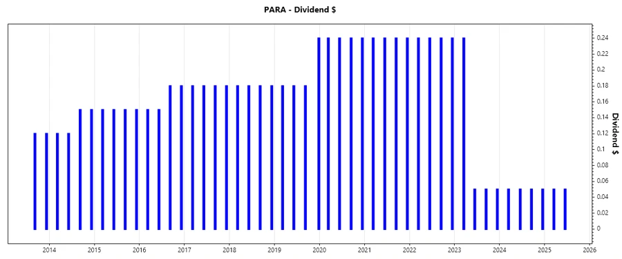 Dividend Growth Chart