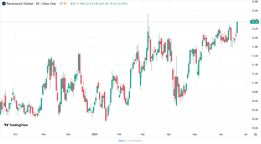 Price Development Chart