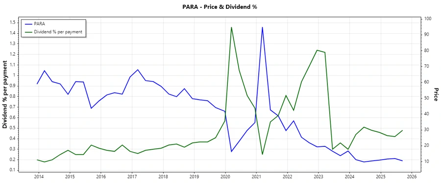 Dividend History Stock Chart