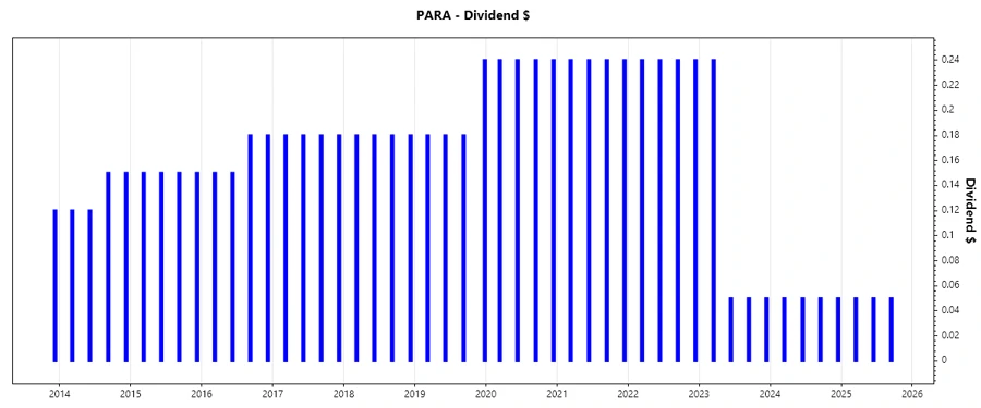 Dividend Growth Stock Chart