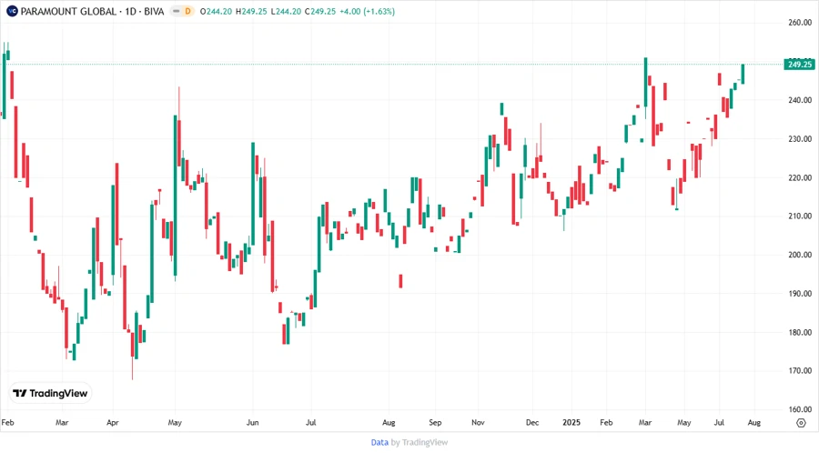 Price Development Chart
