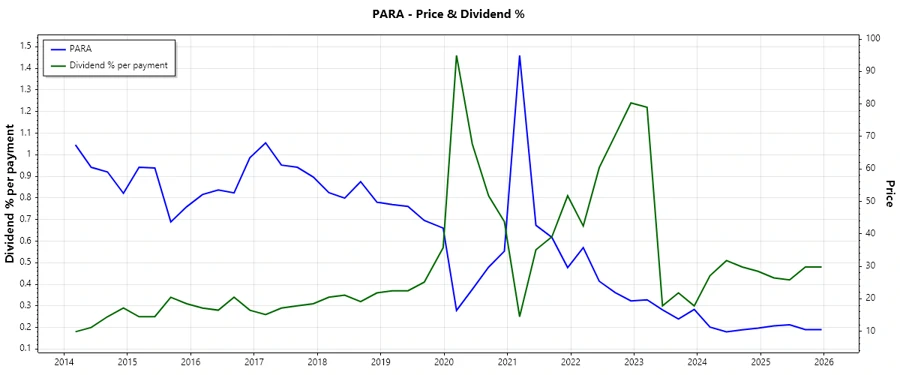 Dividend Payment History Chart