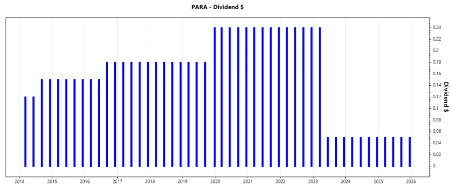 Dividend Growth Chart