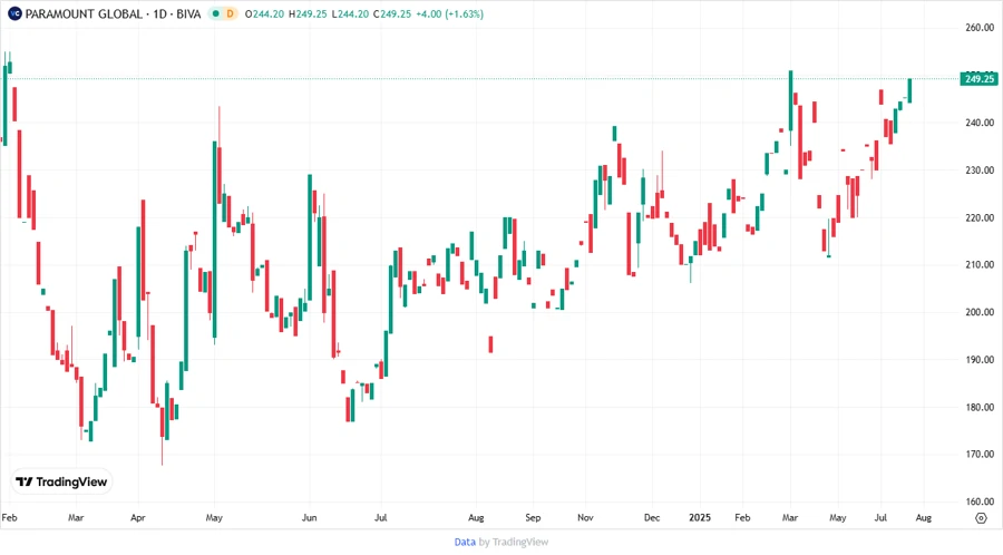Price Development Chart