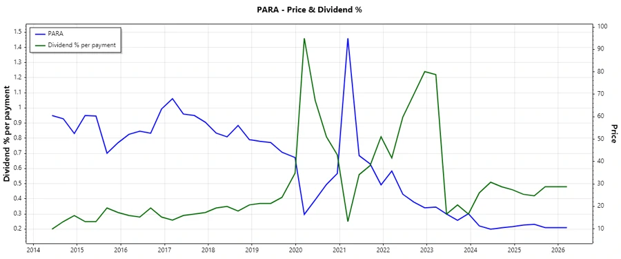 Dividend History Chart
