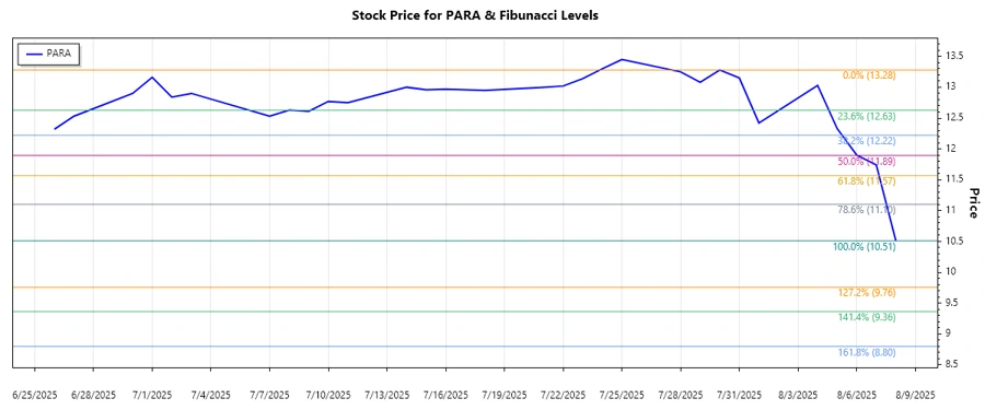 Fibonacci Retracement Chart for Paramount Global