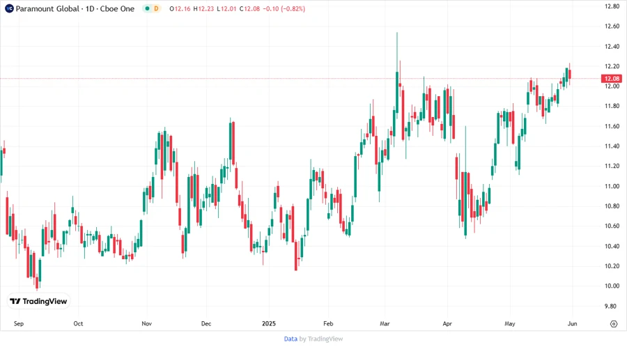 Paramount Global Stock Chart