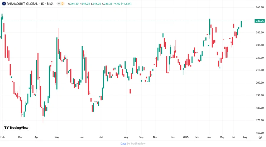 Paramount Global Stock Chart