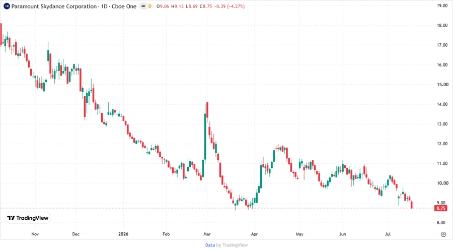 Stock Chart