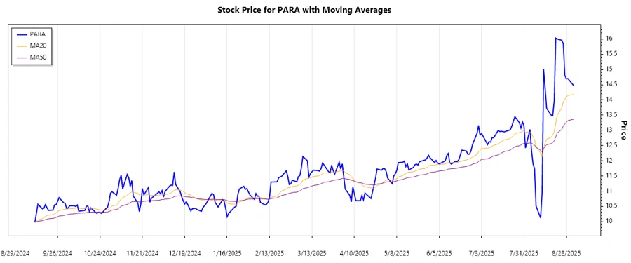Stock Trend Chart - Paramount Global