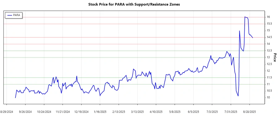 Support and Resistance Chart - Paramount Global