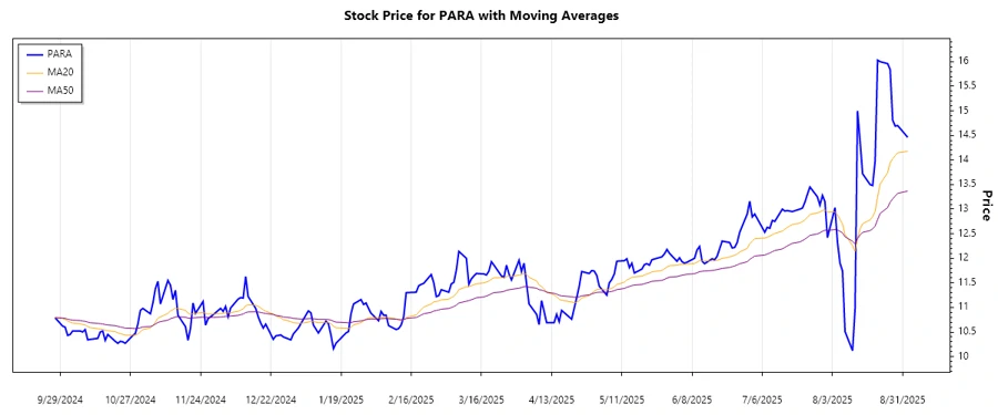 Stock Trend Chart of Paramount Global