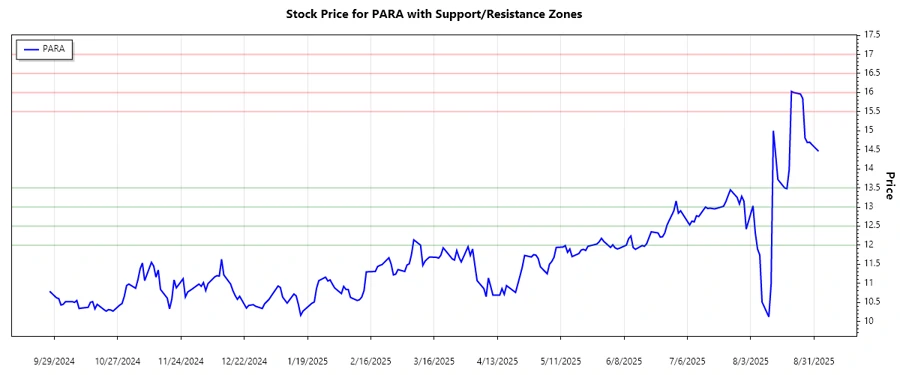 Support and Resistance Chart of Paramount Global