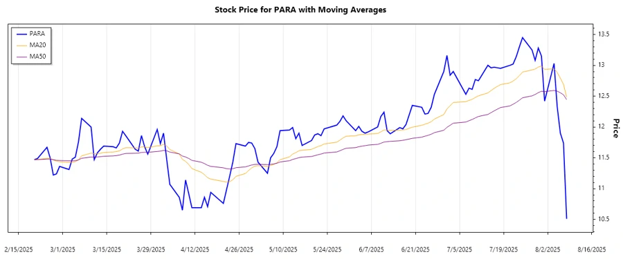 Paramount Global Stock Chart