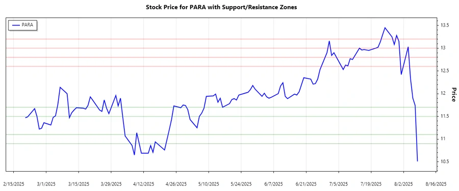 Paramount Global Support and Resistance Chart