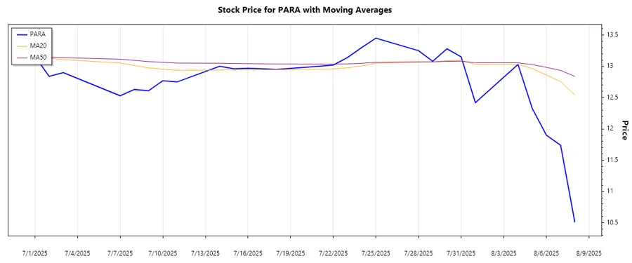 Stock Trend Chart