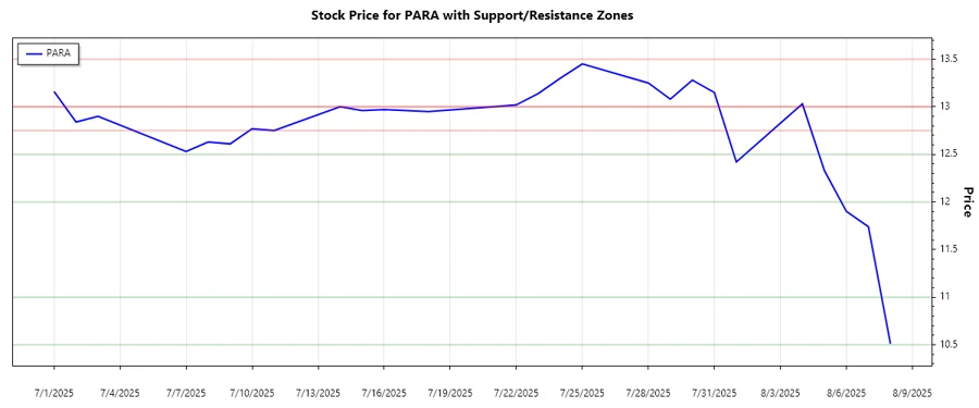 Support and Resistance Zones