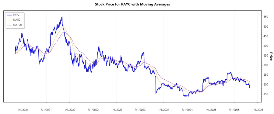 PAYC Stock Chart