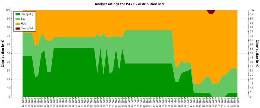 Analyst Ratings History Chart