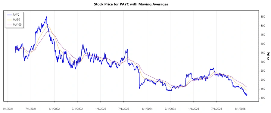 Paycom Software Stock Chart