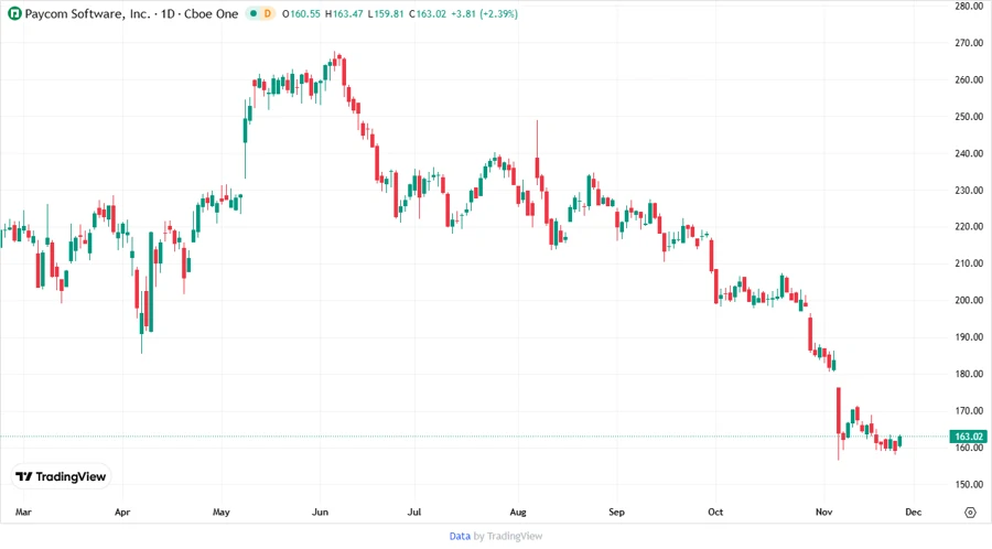 Paycom Software Stock Chart