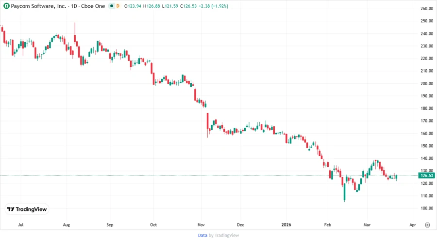 Stock Price Chart of PAYC