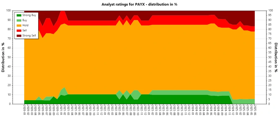 Analyst Ratings History - Paychex