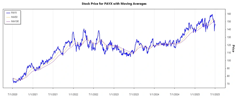 Recent PAYX Stock Performance