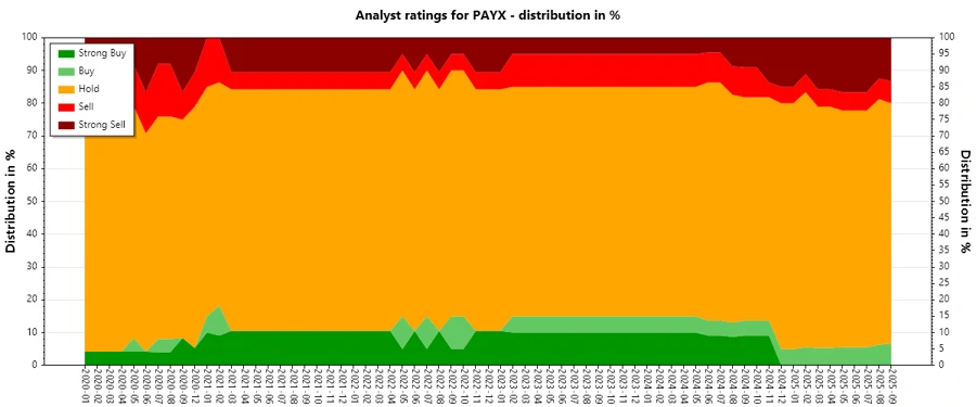 Analyst Ratings History for PAYX