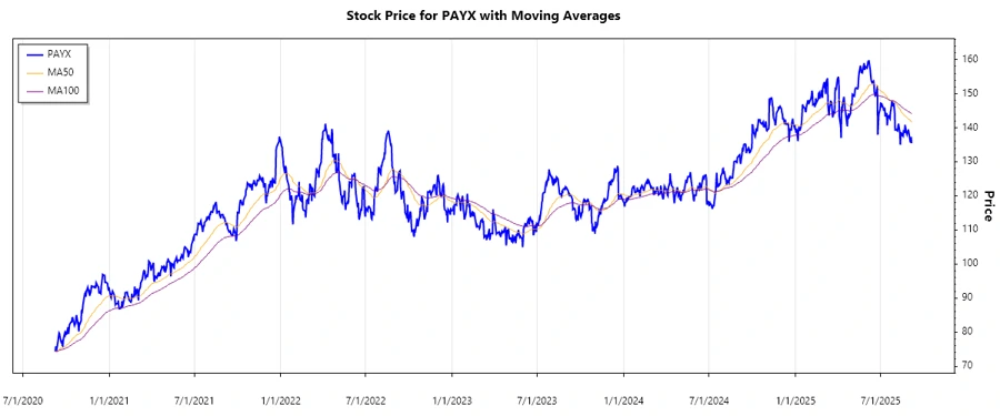 Stock Chart for PAYX