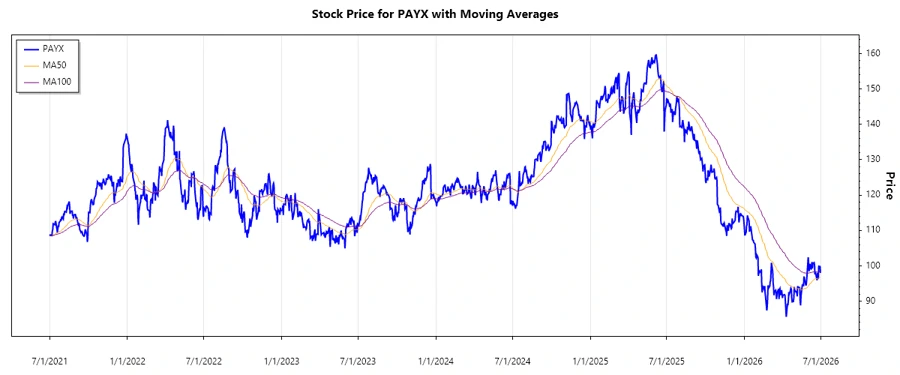 Paychex Stock Chart