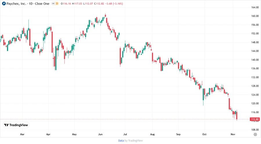 Price Development Chart