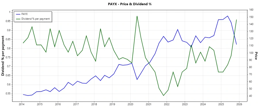 Dividend History Chart
