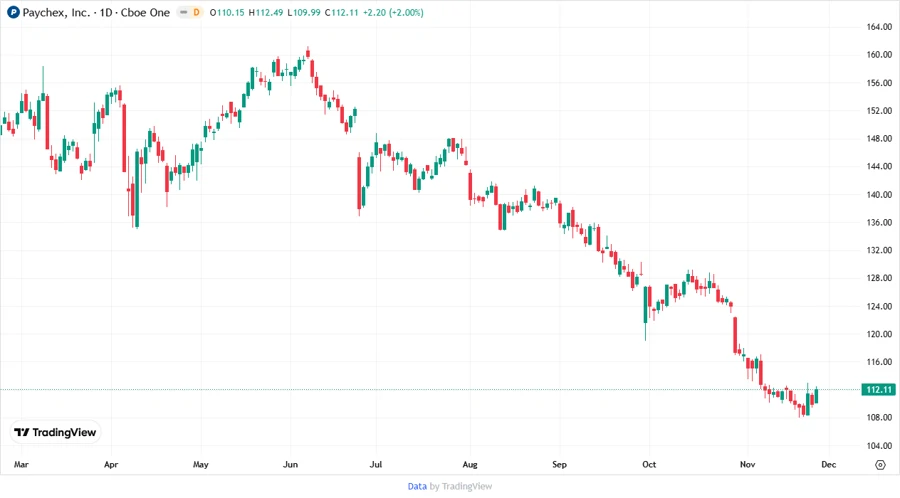 Stock Price Development Chart