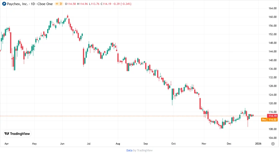Price Development Chart