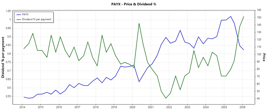 Dividend History Chart