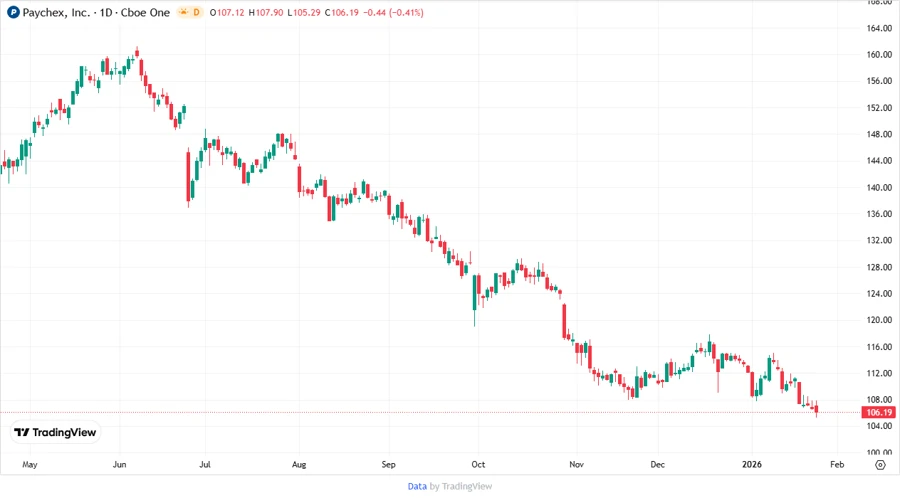 Price Development Chart