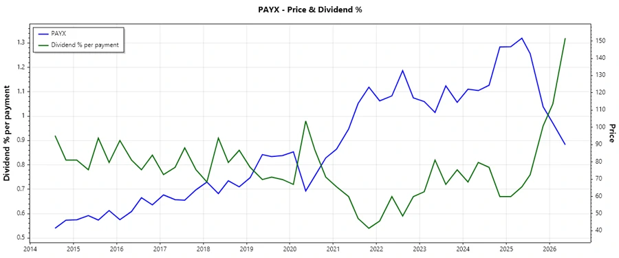 Dividend History Chart