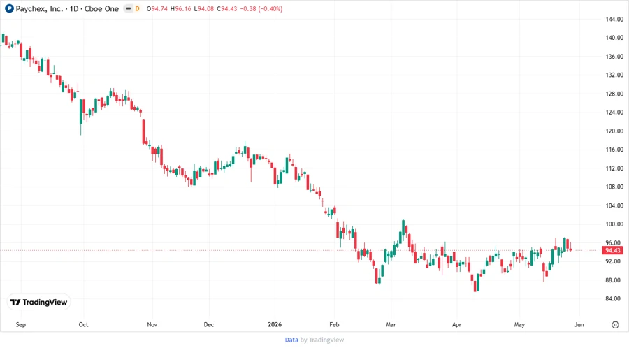 Price Development Chart