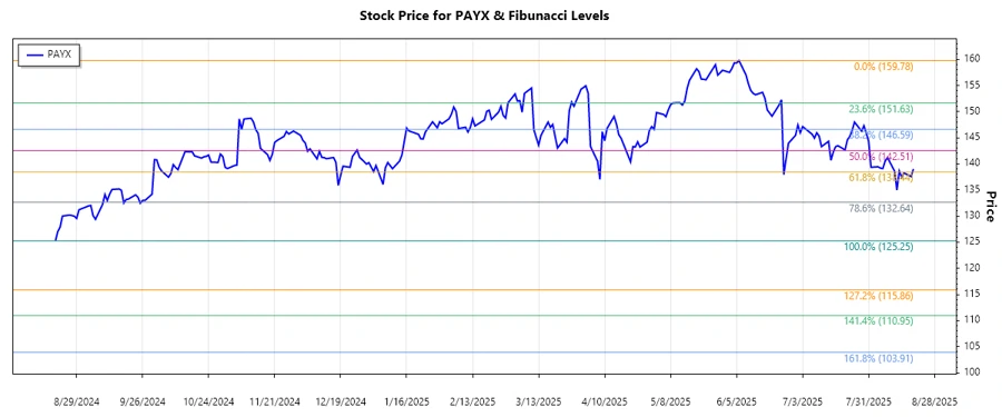 Paychex Stock Chart
