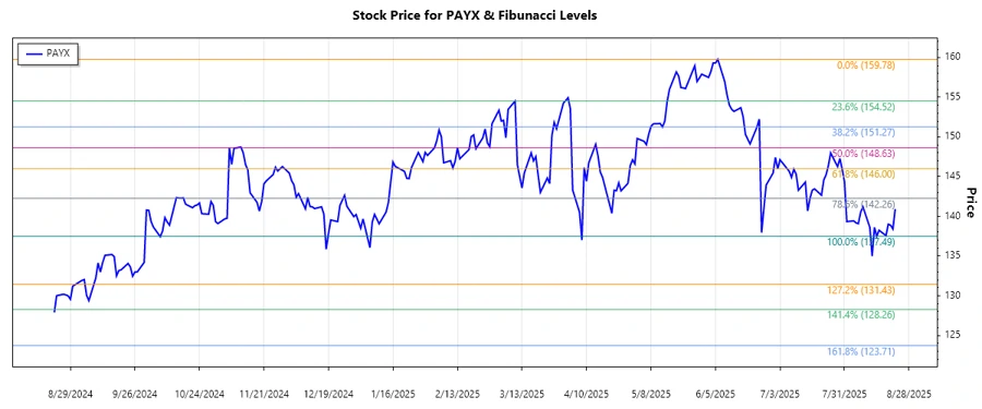 Stock Chart of Paychex, Inc.