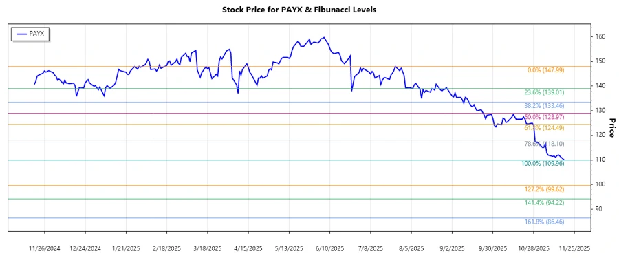 Paychex Stock Chart