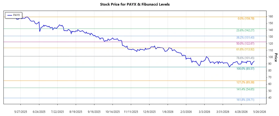 Fibonacci analysis chart for Paychex, Inc.